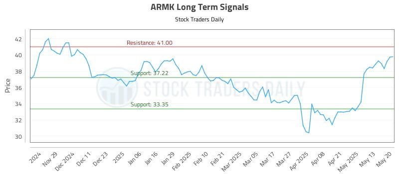 ARMK Long Term Analysis for May 20 2025 ARMK Long Term Analysis for May 20 2025
