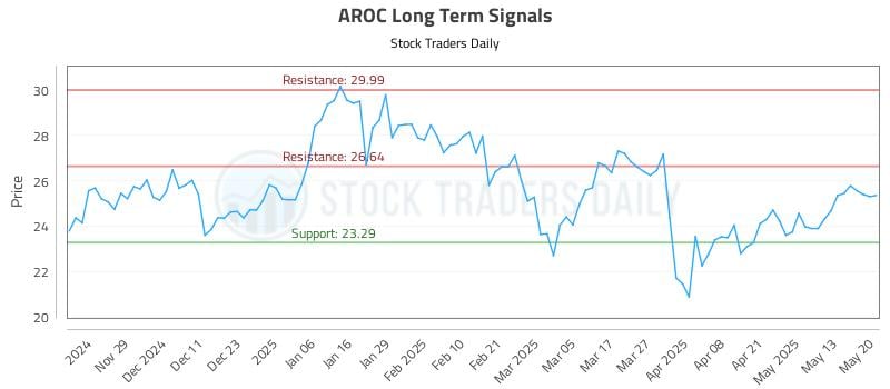 AROC Long Term Analysis for May 20 2025 AROC Long Term Analysis for May 20 2025