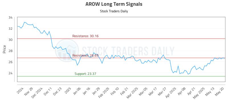 AROW Long Term Analysis for May 20 2025 AROW Long Term Analysis for May 20 2025