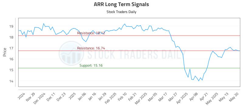 ARR Long Term Analysis for May 20 2025 ARR Long Term Analysis for May 20 2025