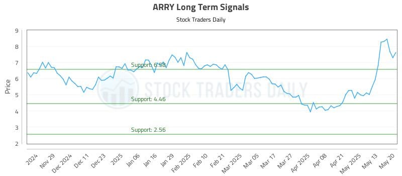 ARRY Long Term Analysis for May 20 2025 ARRY Long Term Analysis for May 20 2025