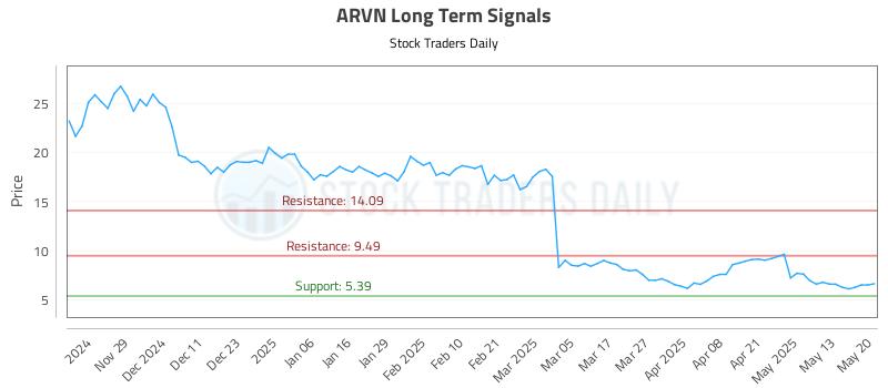 ARVN Long Term Analysis for May 20 2025