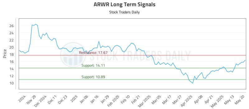 ARWR Long Term Analysis for May 20 2025