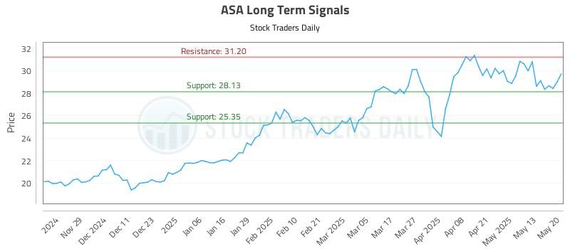 ASA Long Term Analysis for May 20 2025 ASA Long Term Analysis for May 20 2025