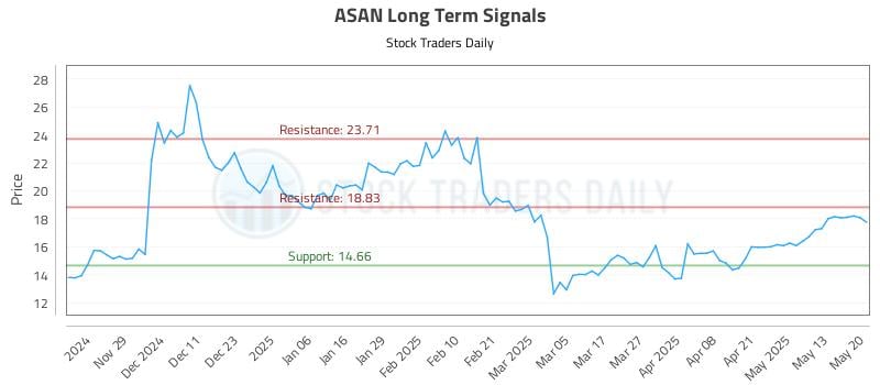 ASAN Long Term Analysis for May 20 2025 ASAN Long Term Analysis for May 20 2025