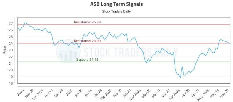 ASB Long Term Analysis for May 20 2025 ASB Long Term Analysis for May 20 2025