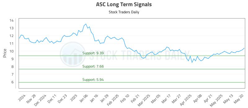 ASC Long Term Analysis for May 20 2025 ASC Long Term Analysis for May 20 2025