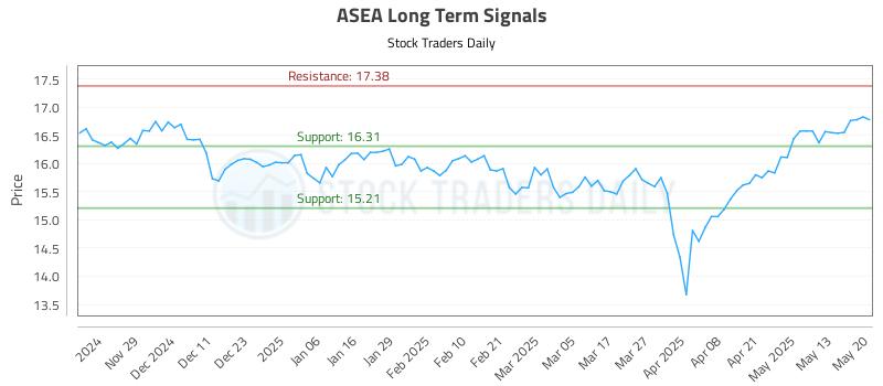 ASEA Long Term Analysis for May 20 2025 ASEA Long Term Analysis for May 20 2025