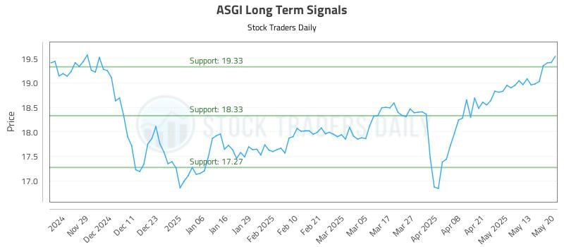 ASGI Long Term Analysis for May 20 2025 ASGI Long Term Analysis for May 20 2025