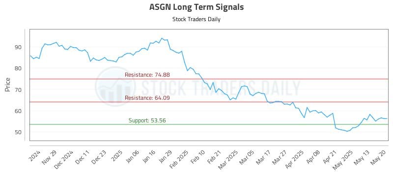 ASGN Long Term Analysis for May 20 2025 ASGN Long Term Analysis for May 20 2025