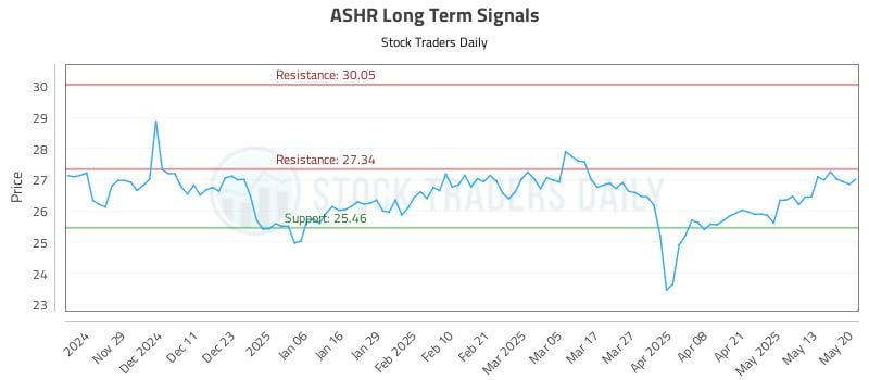ASHR Long Term Analysis for May 20 2025