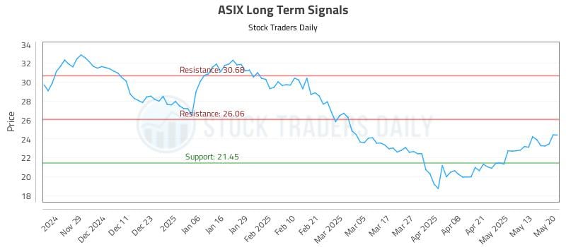 ASIX Long Term Analysis for May 20 2025