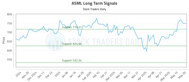 ASML Long Term Analysis for May 20 2025