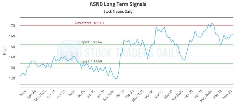 ASND Long Term Analysis for May 20 2025