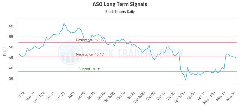 ASO Long Term Analysis for May 20 2025 ASO Long Term Analysis for May 20 2025