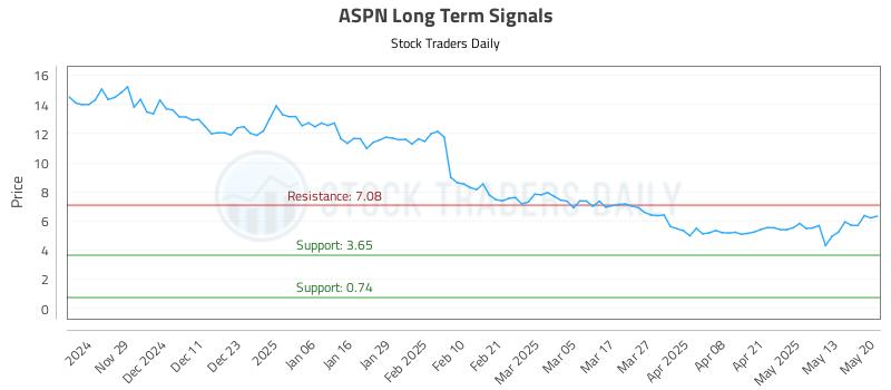 ASPN Long Term Analysis for May 20 2025