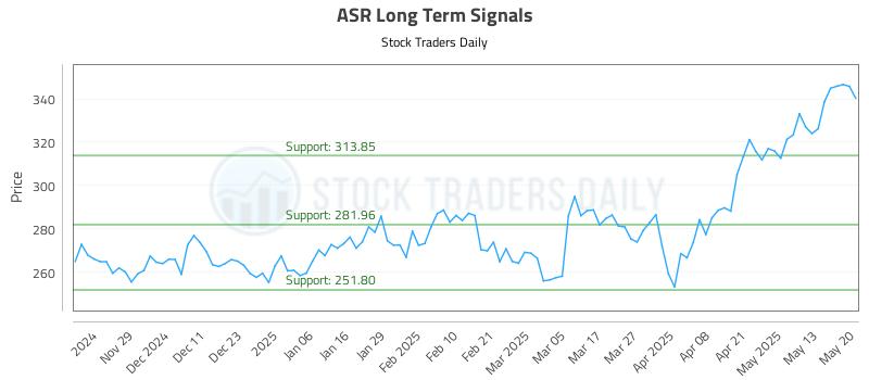 ASR Long Term Analysis for May 20 2025