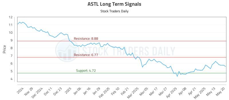 ASTL Long Term Analysis for May 20 2025 ASTL Long Term Analysis for May 20 2025