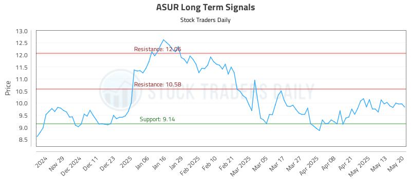 ASUR Long Term Analysis for May 20 2025 ASUR Long Term Analysis for May 20 2025