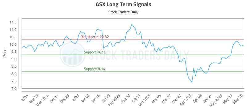 ASX Long Term Analysis for May 20 2025 ASX Long Term Analysis for May 20 2025