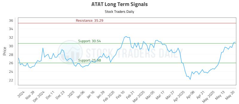 ATAT Long Term Analysis for May 20 2025 ATAT Long Term Analysis for May 20 2025
