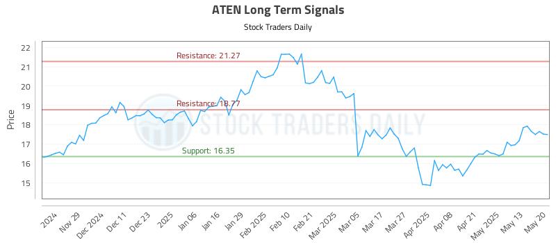 ATEN Long Term Analysis for May 20 2025 ATEN Long Term Analysis for May 20 2025