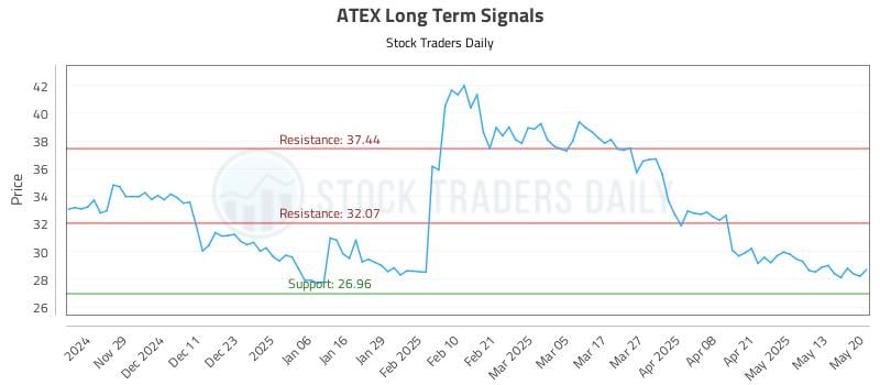 ATEX Long Term Analysis for May 20 2025 ATEX Long Term Analysis for May 20 2025