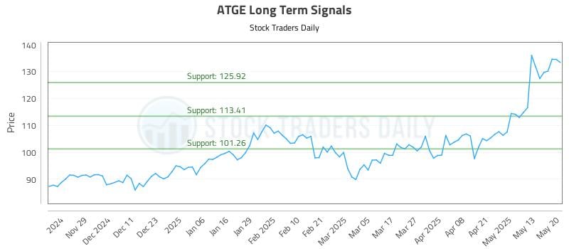 ATGE Long Term Analysis for May 20 2025 ATGE Long Term Analysis for May 20 2025