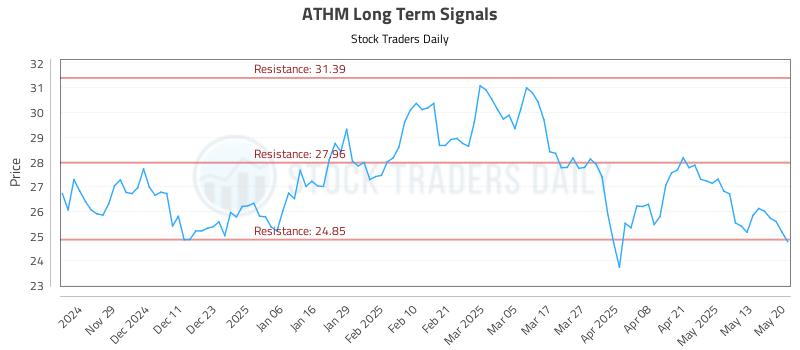 ATHM Long Term Analysis for May 20 2025 ATHM Long Term Analysis for May 20 2025