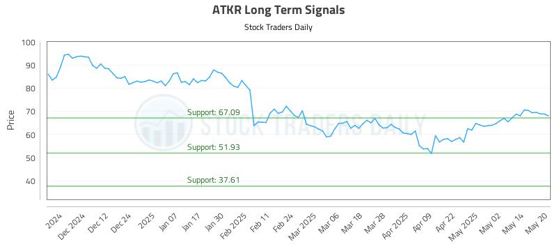 ATKR Long Term Analysis for May 21 2025