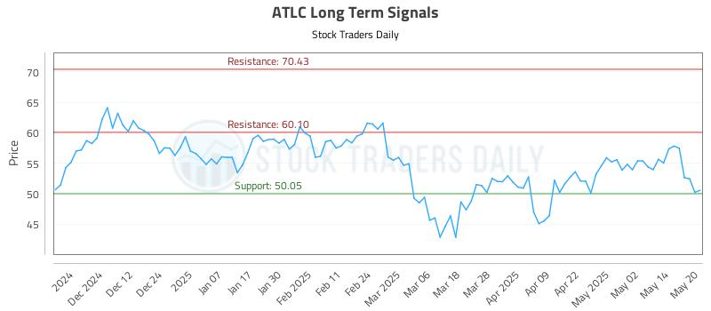 ATLC Long Term Analysis for May 21 2025 ATLC Long Term Analysis for May 21 2025