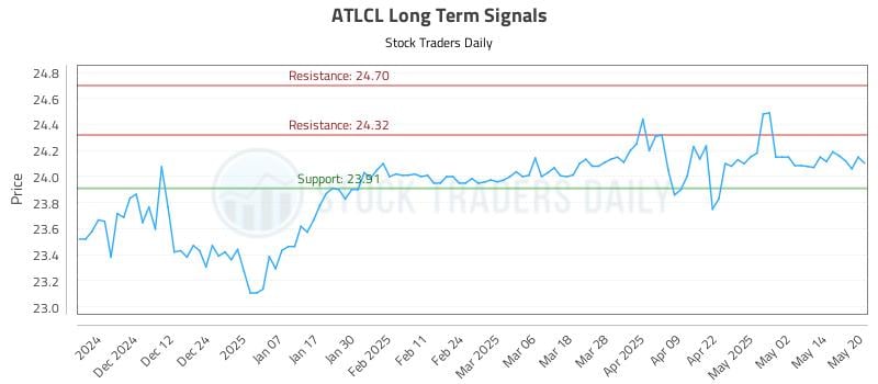 ATLCL Long Term Analysis for May 21 2025 ATLCL Long Term Analysis for May 21 2025