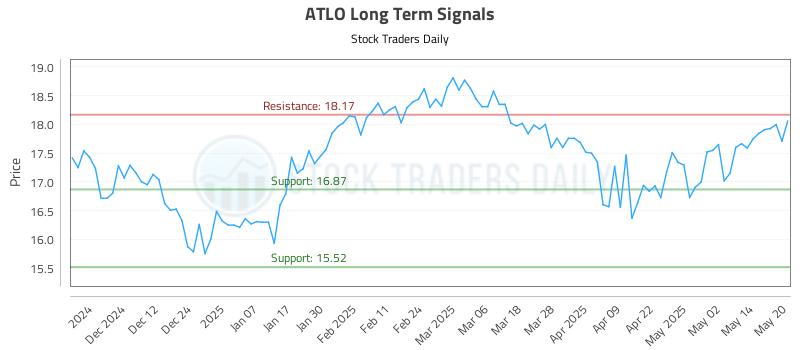 ATLO Long Term Analysis for May 21 2025 ATLO Long Term Analysis for May 21 2025