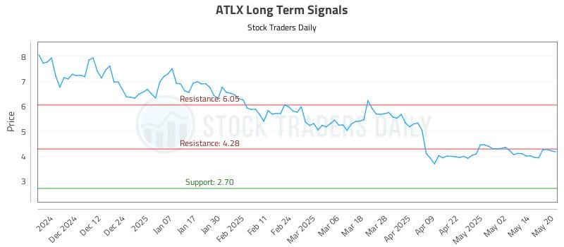 ATLX Long Term Analysis for May 21 2025 ATLX Long Term Analysis for May 21 2025