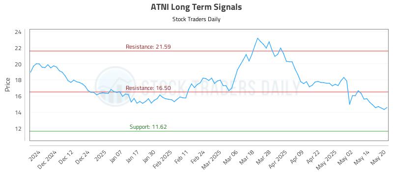ATNI Long Term Analysis for May 21 2025 ATNI Long Term Analysis for May 21 2025