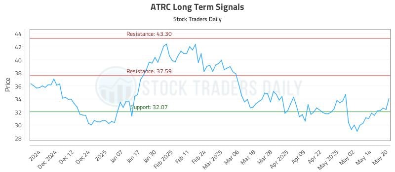 ATRC Long Term Analysis for May 21 2025 ATRC Long Term Analysis for May 21 2025