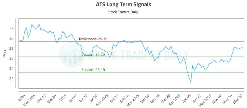 ATS Long Term Analysis for May 21 2025