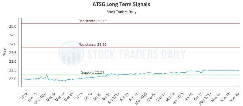 ATSG Long Term Analysis for May 21 2025 ATSG Long Term Analysis for May 21 2025