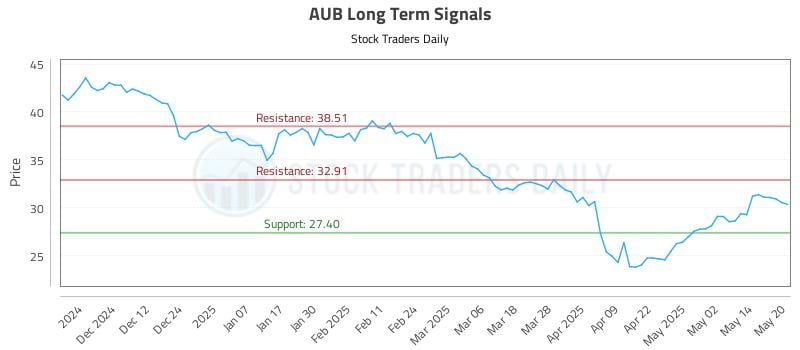 AUB Long Term Analysis for May 21 2025