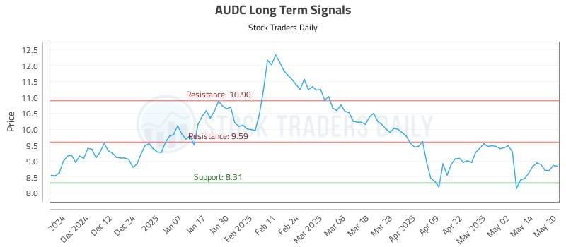 AUDC Long Term Analysis for May 21 2025 AUDC Long Term Analysis for May 21 2025
