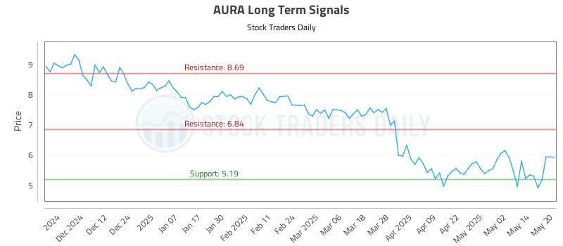 AURA Long Term Analysis for May 21 2025 AURA Long Term Analysis for May 21 2025