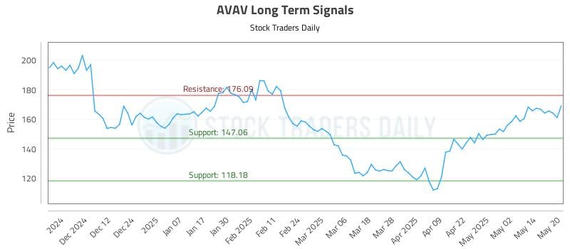 AVAV Long Term Analysis for May 21 2025 AVAV Long Term Analysis for May 21 2025