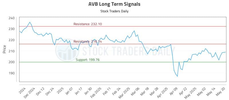 AVB Long Term Analysis for May 21 2025 AVB Long Term Analysis for May 21 2025