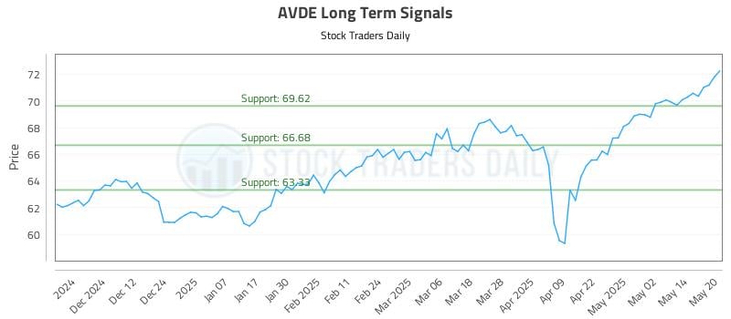 AVDE Long Term Analysis for May 21 2025 AVDE Long Term Analysis for May 21 2025