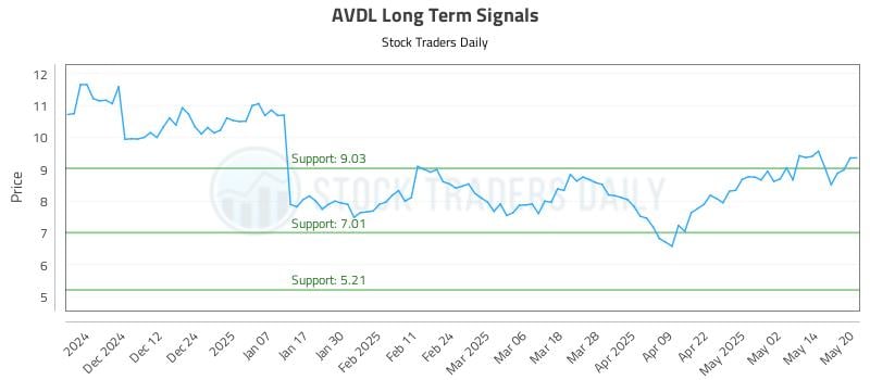 AVDL Long Term Analysis for May 21 2025 AVDL Long Term Analysis for May 21 2025