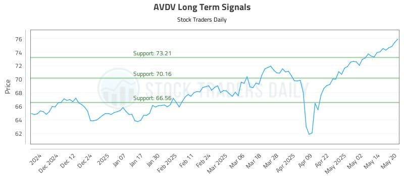 AVDV Long Term Analysis for May 21 2025 AVDV Long Term Analysis for May 21 2025