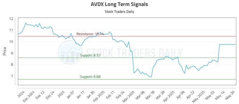 AVDX Long Term Analysis for May 21 2025 AVDX Long Term Analysis for May 21 2025