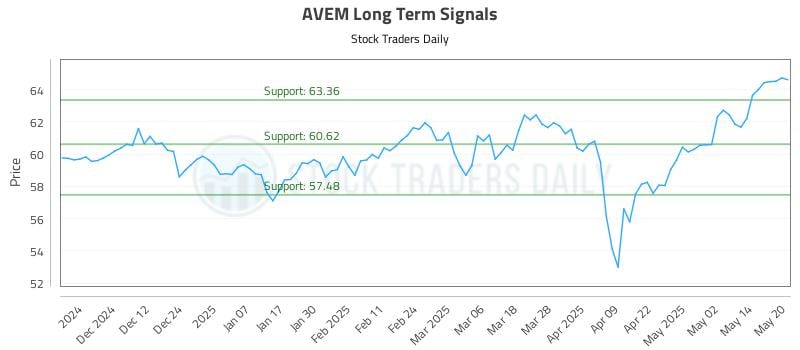 AVEM Long Term Analysis for May 21 2025 AVEM Long Term Analysis for May 21 2025