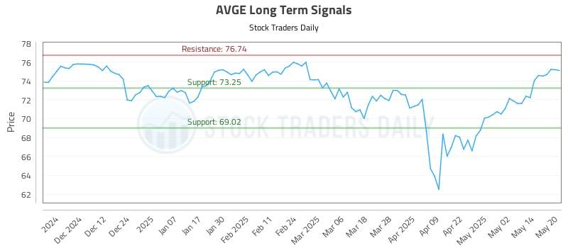 AVGE Long Term Analysis for May 21 2025