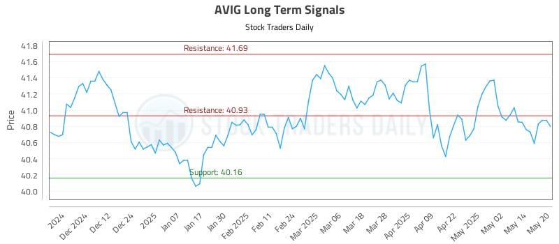 AVIG Long Term Analysis for May 21 2025 AVIG Long Term Analysis for May 21 2025